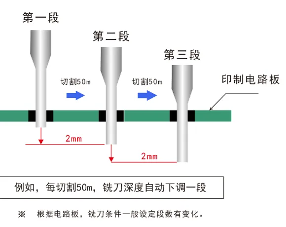 Automatic Tool Length Correction for Milling Cutter
